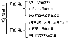 一起来学习一会计数字的书写规范 中级经济法 中华会计网校